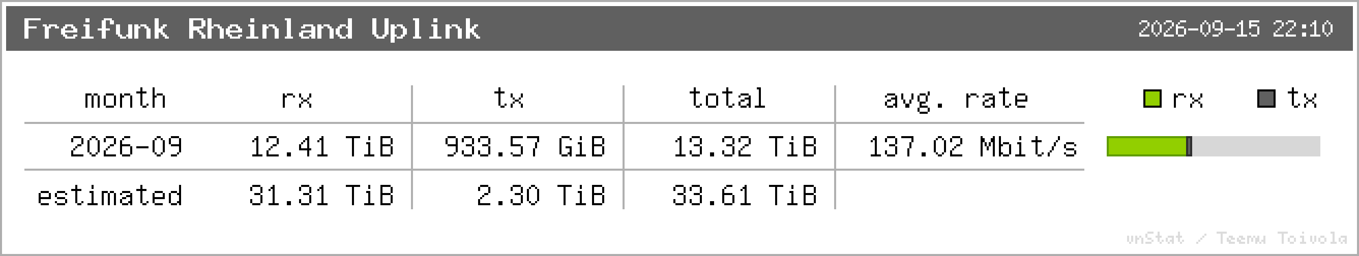Freifunk Rheinland Uplink – Monatsstatistik