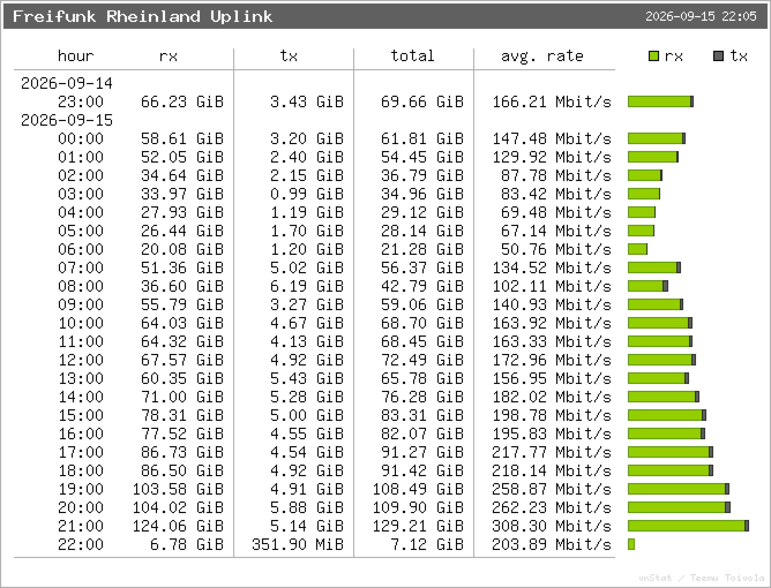 Freifunk Rheinland Uplink – Stundenstatistik