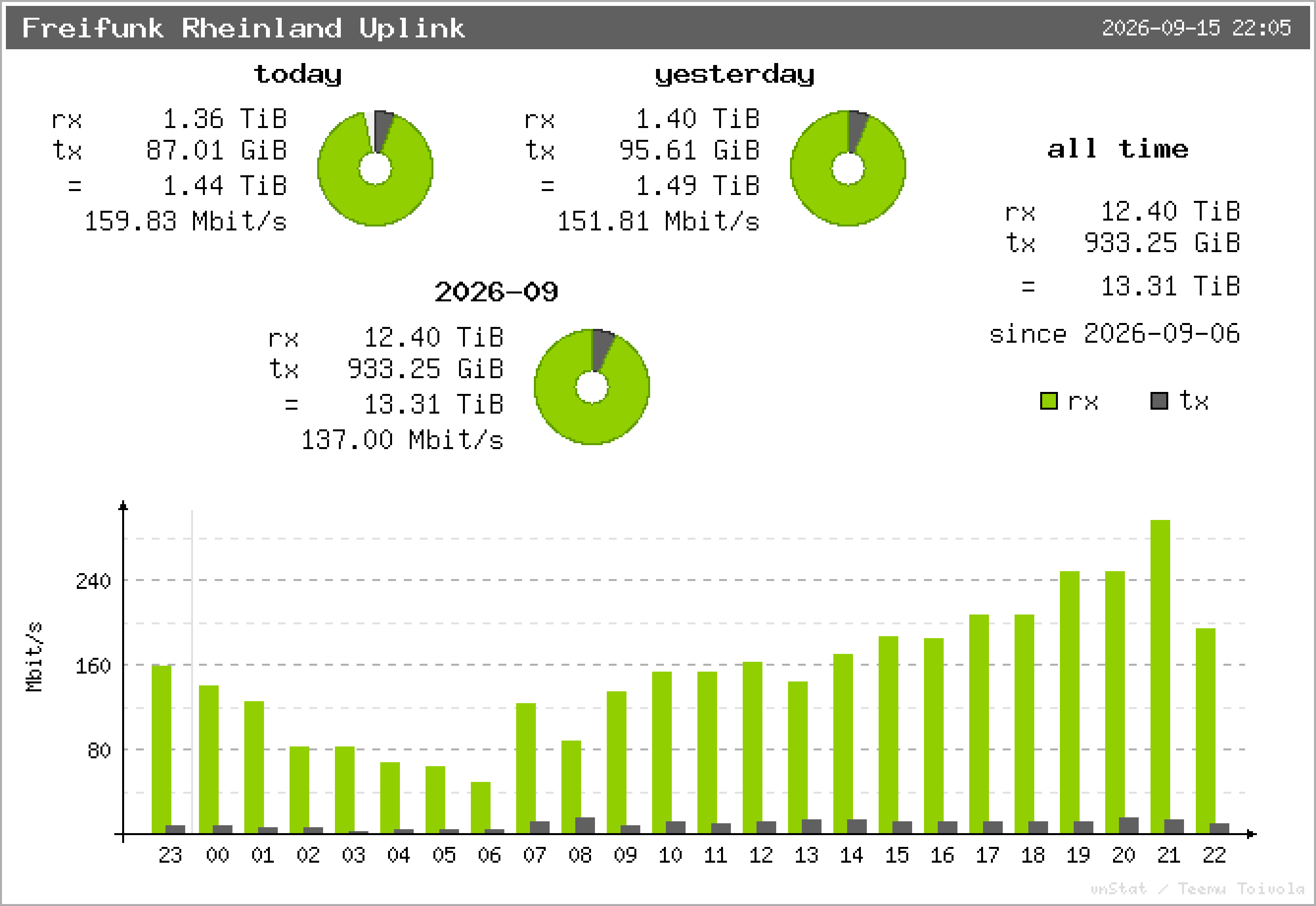 Freifunk Rheinland Uplink – Übersicht