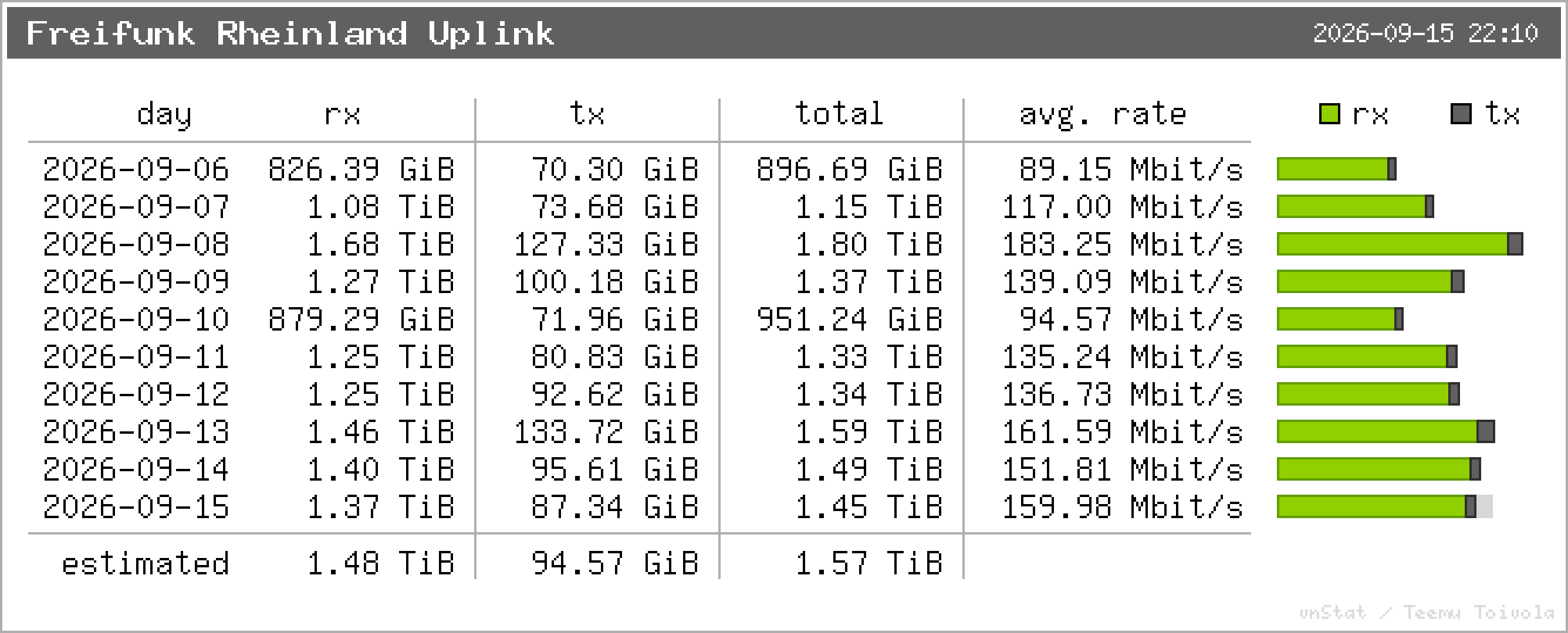 Freifunk Rheinland Uplink – Tagesstatistik