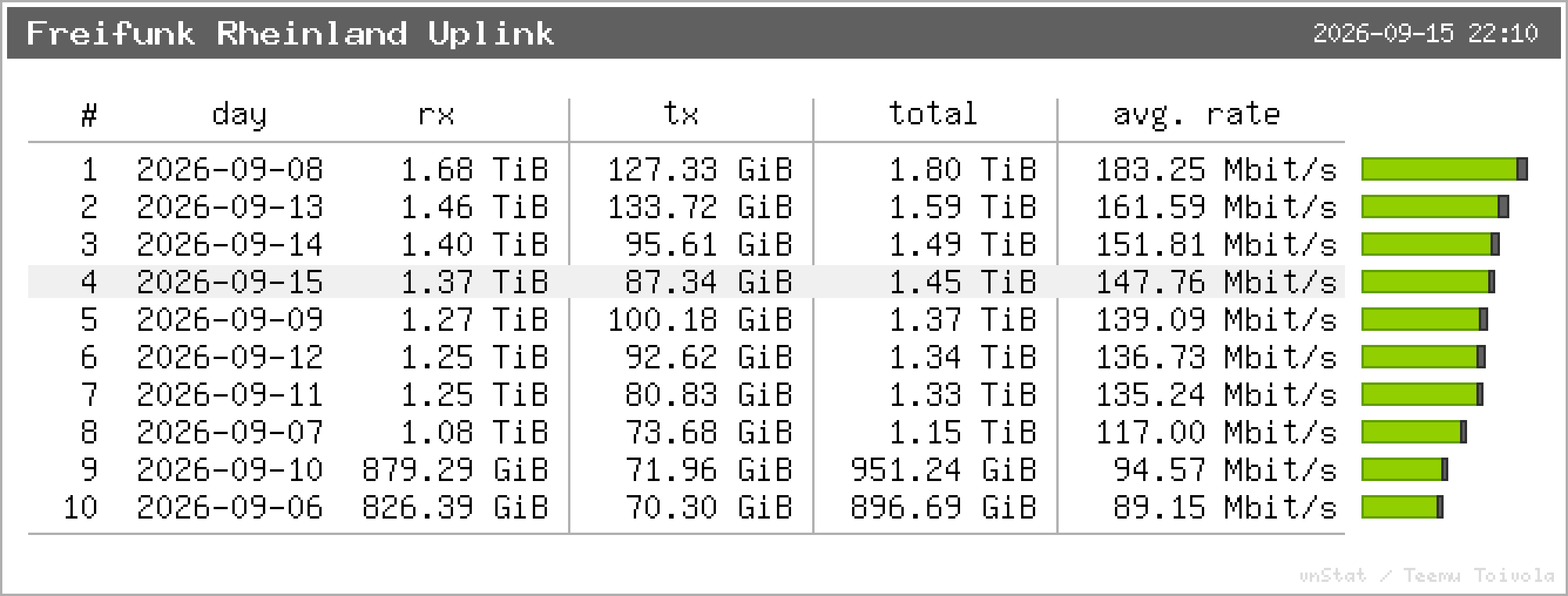 Freifunk Rheinland Uplink – Top 10 Tage