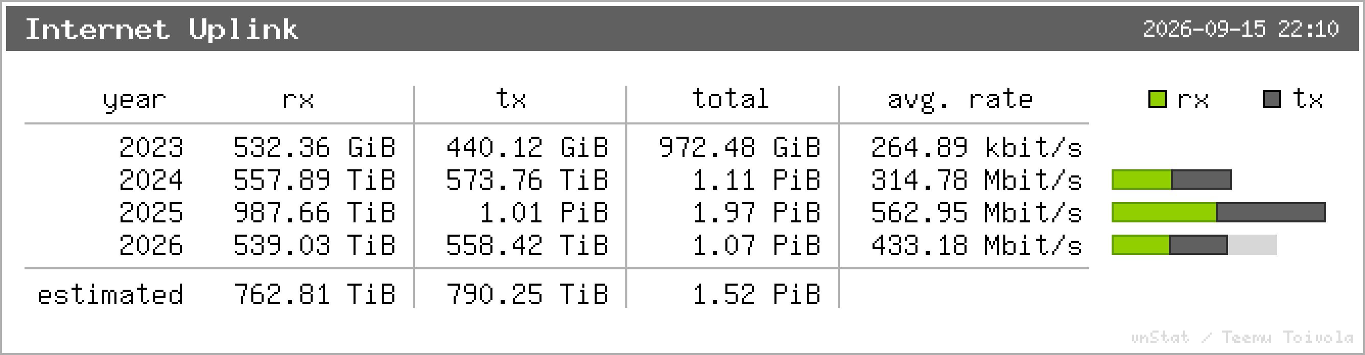 Internet Uplink – Jahresstatistik