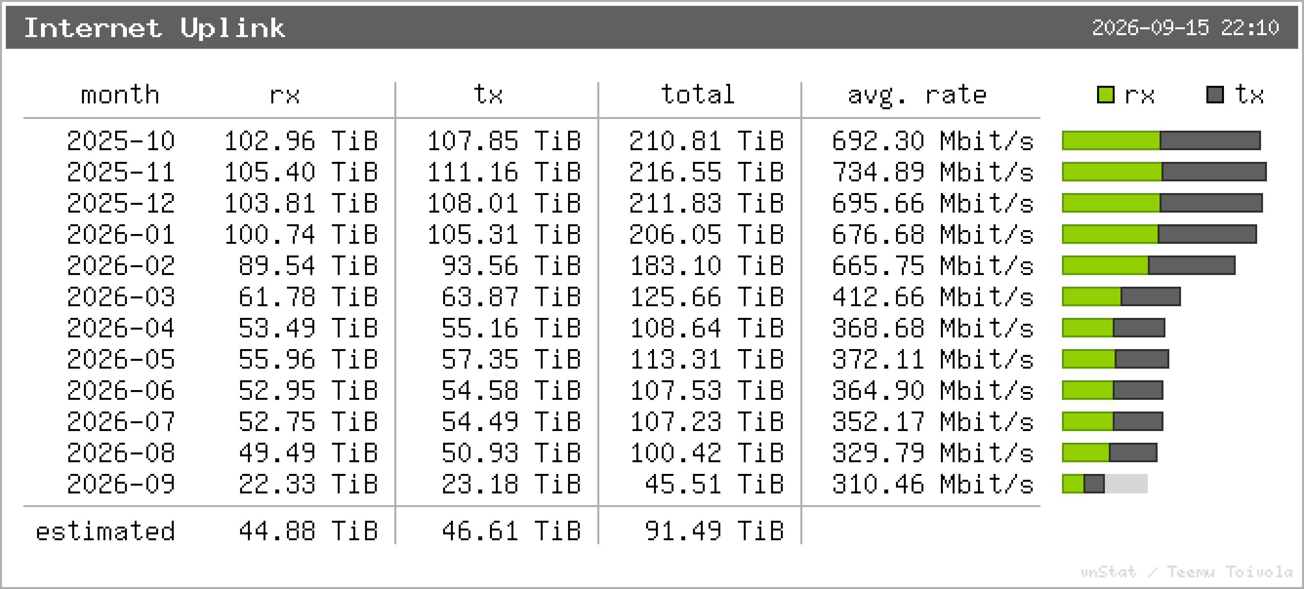 Internet Uplink – Monatsstatistik