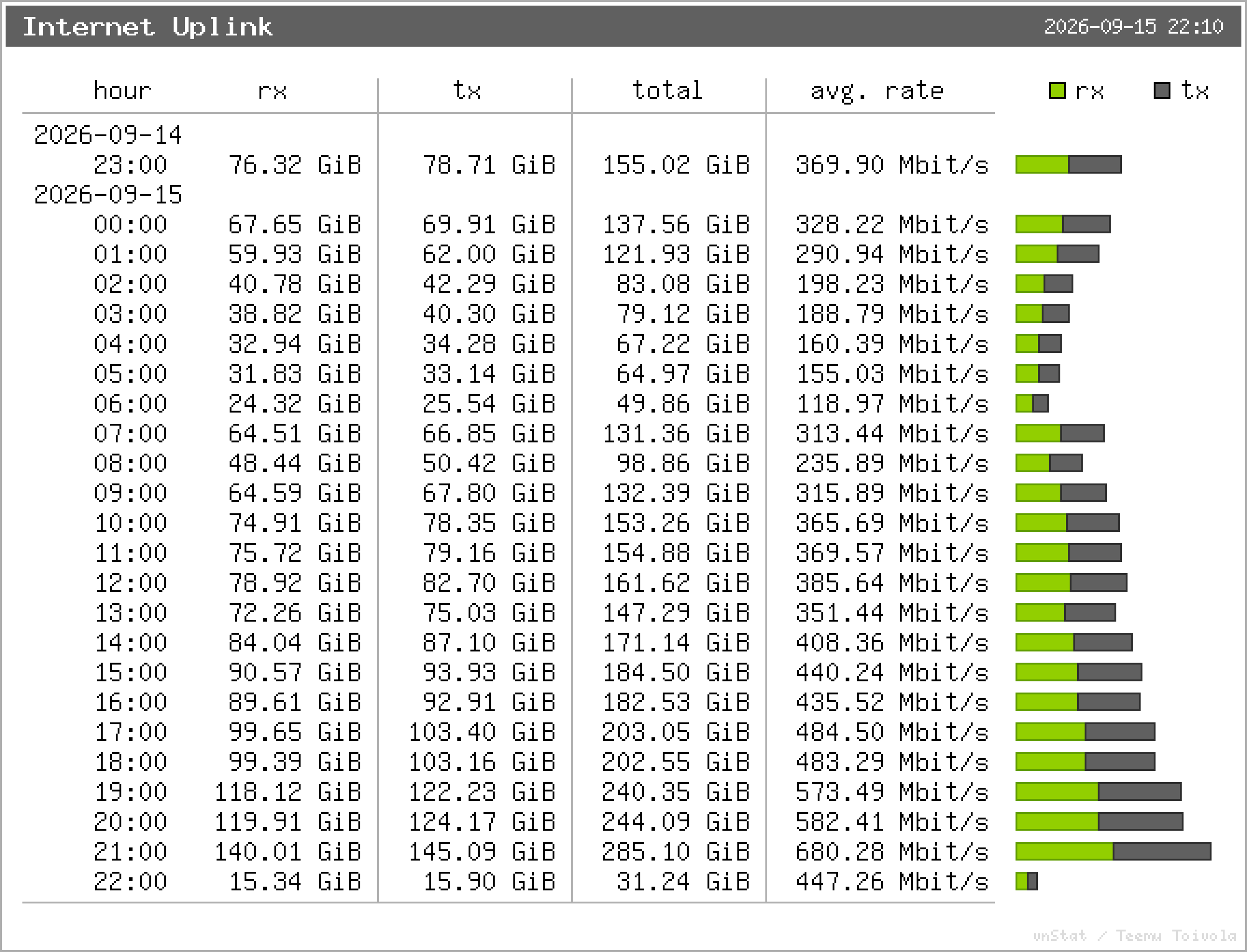 Internet Uplink – Stundenstatistik
