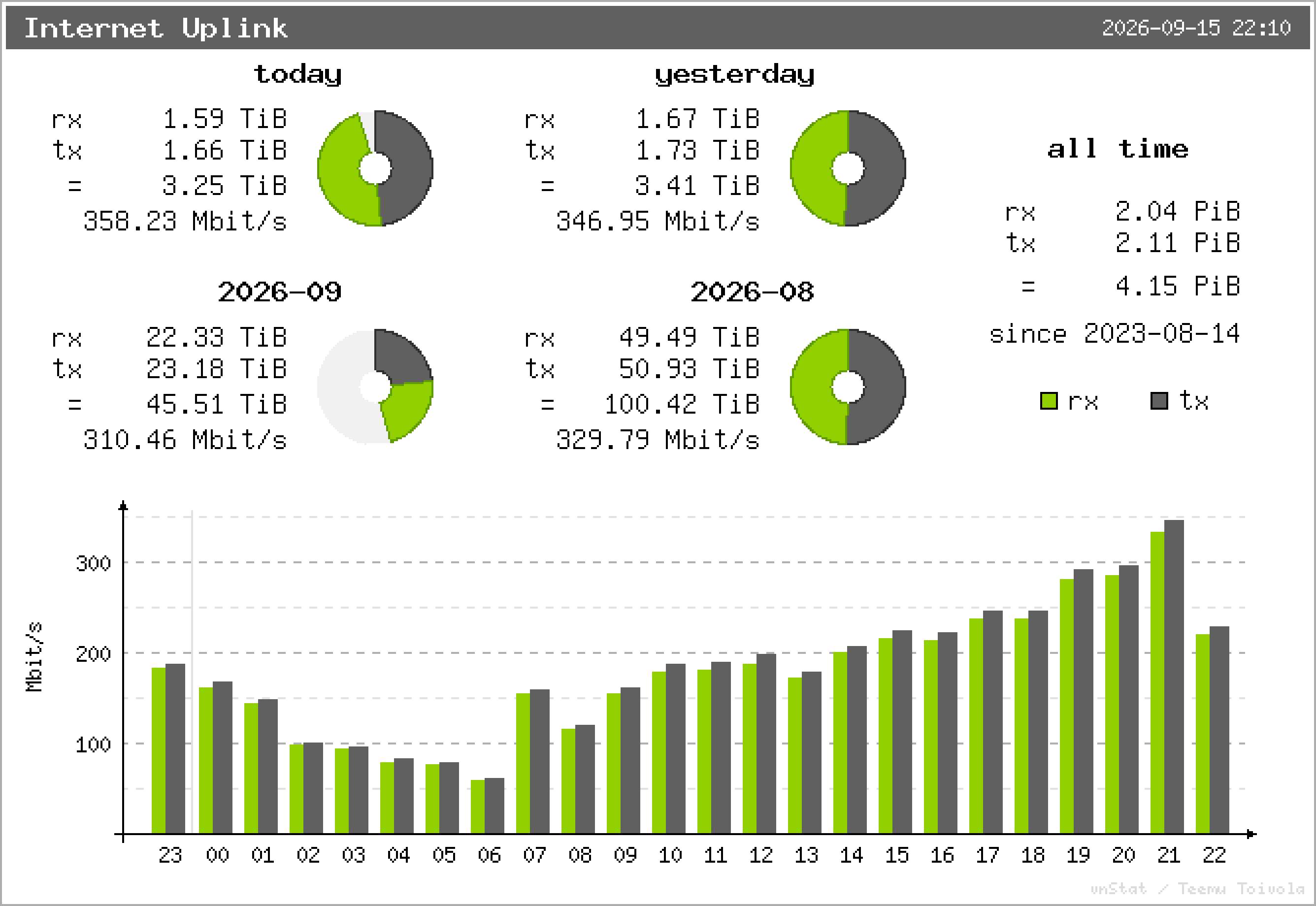 Internet Uplink – Übersicht