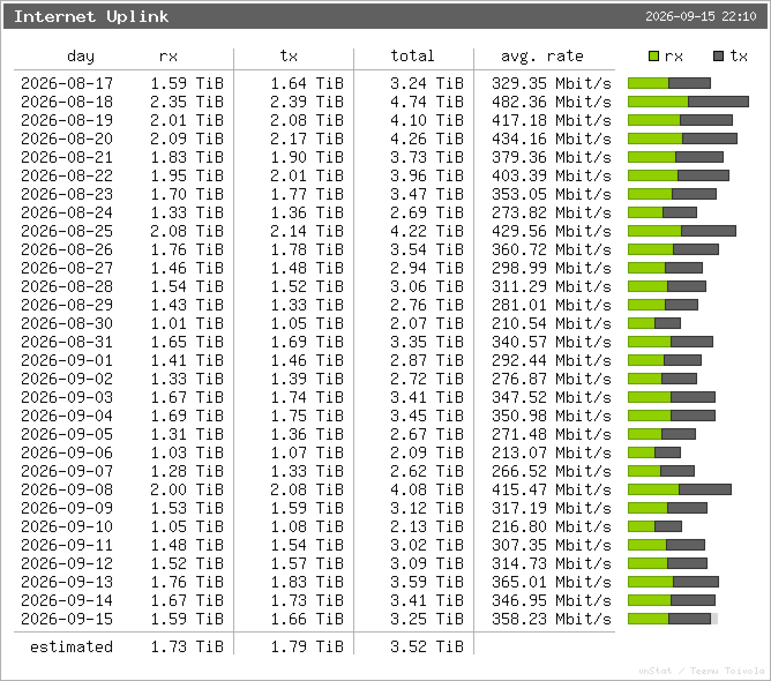 Internet Uplink – Tagesstatistik